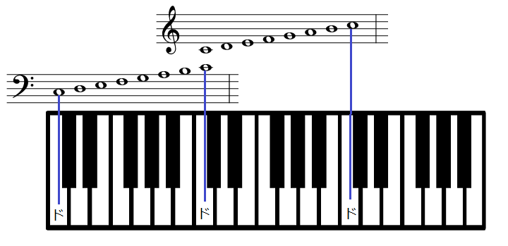 図解 鍵盤と音符の位置を正しく覚えよう ピアノ塾