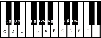 初心者必見 最初に覚えるピアノコード一覧 ピアノ塾