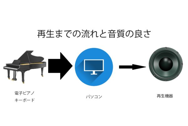 プロへの近道 電子ピアノやキーボードの演奏を録音して聞いてみよう ピアノ塾